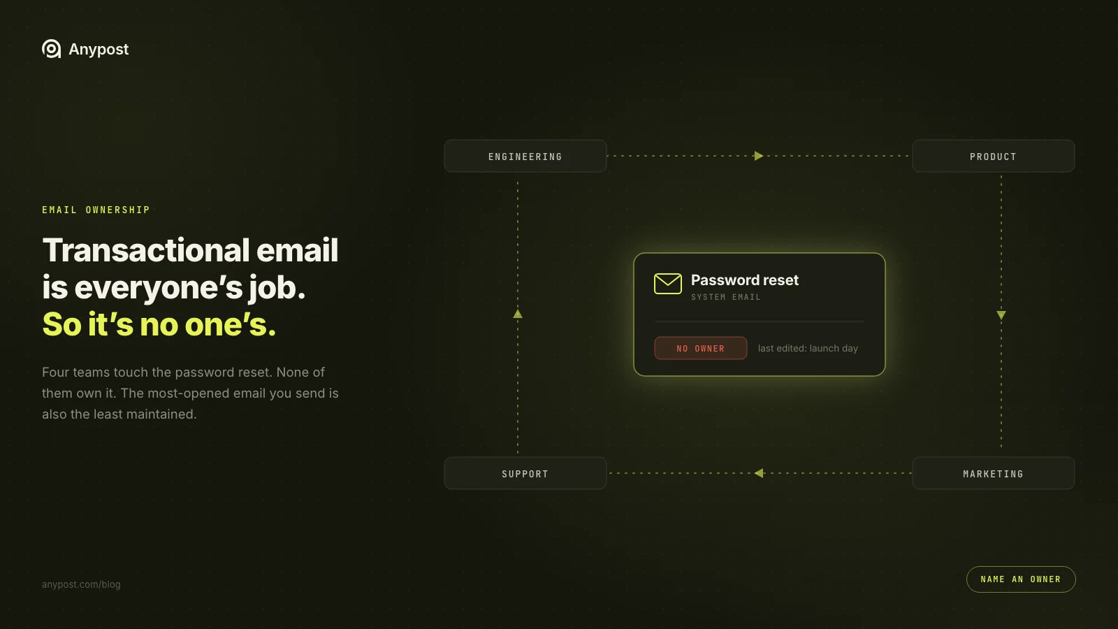 Four team chips labeled engineering, product, marketing, and support, arranged in a loop of dotted arrows around a password reset card tagged NO OWNER.